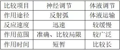 动物&人体生命活动的调节知识点总结，必备利器