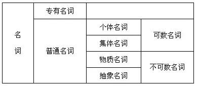 高中生必须掌握的基础语法全在这里了，基础差的一定要看看