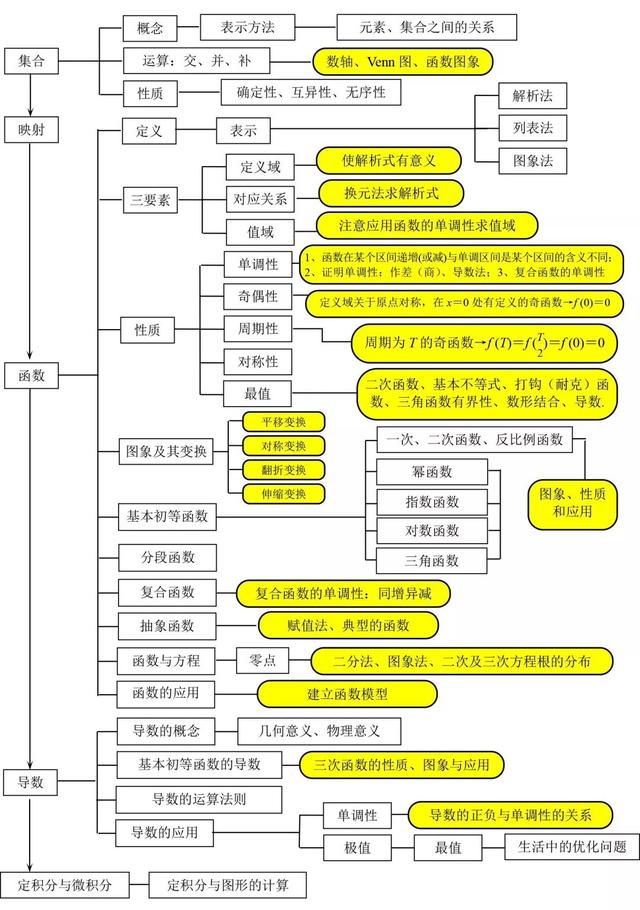 高中数学结构图汇总，几乎涵盖所有知识点，不会的及时补起来