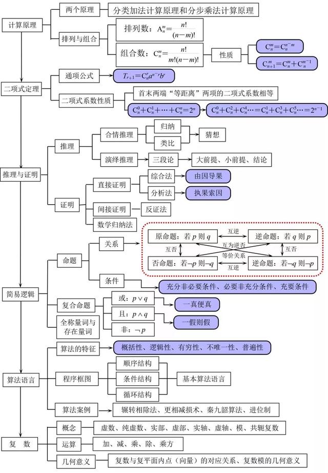 高中数学结构图汇总，几乎涵盖所有知识点，不会的及时补起来