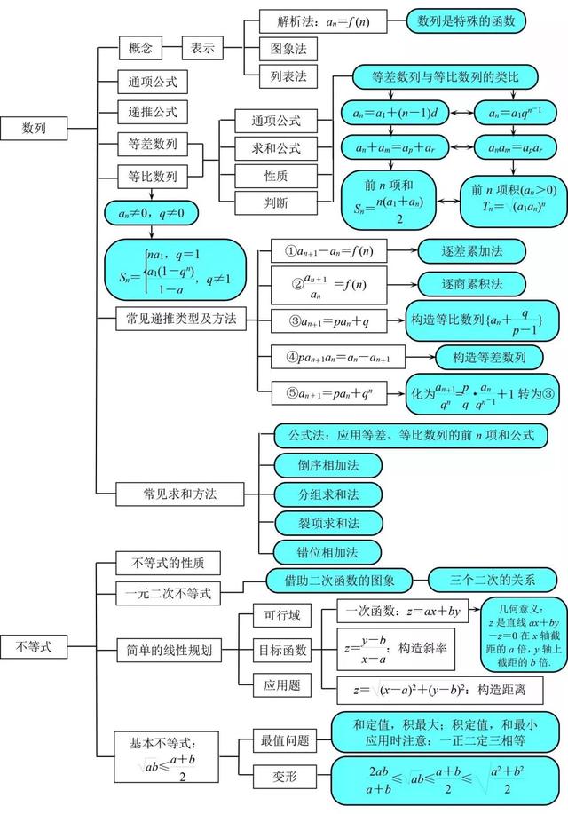 高中数学结构图汇总，几乎涵盖所有知识点，不会的及时补起来