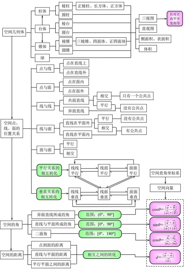 高中数学结构图汇总，几乎涵盖所有知识点，不会的及时补起来