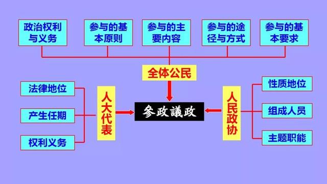 高中政治必修1-4框架汇总