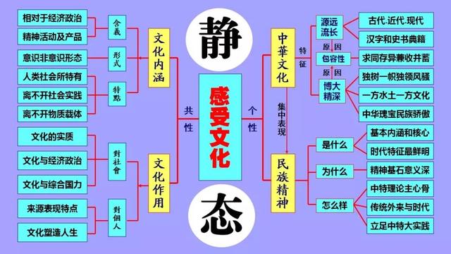 高中政治必修1-4框架汇总