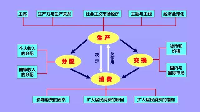 高中政治必修1-4框架汇总