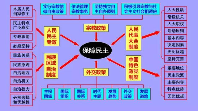 高中政治必修1-4框架汇总