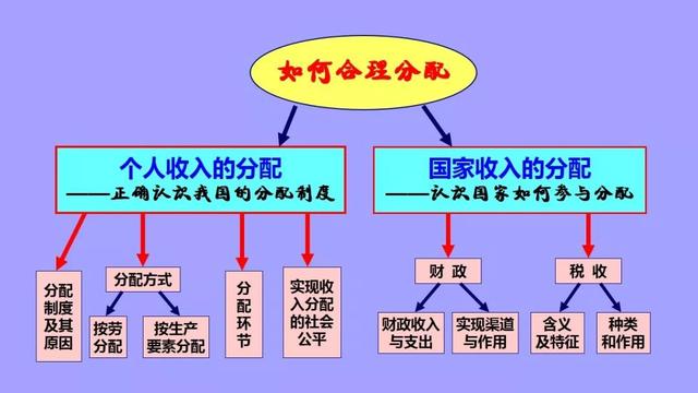 高中政治必修1-4框架汇总