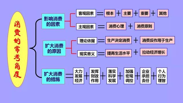 高中政治必修1-4框架汇总