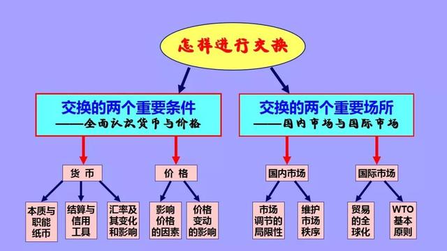 高中政治必修1-4框架汇总