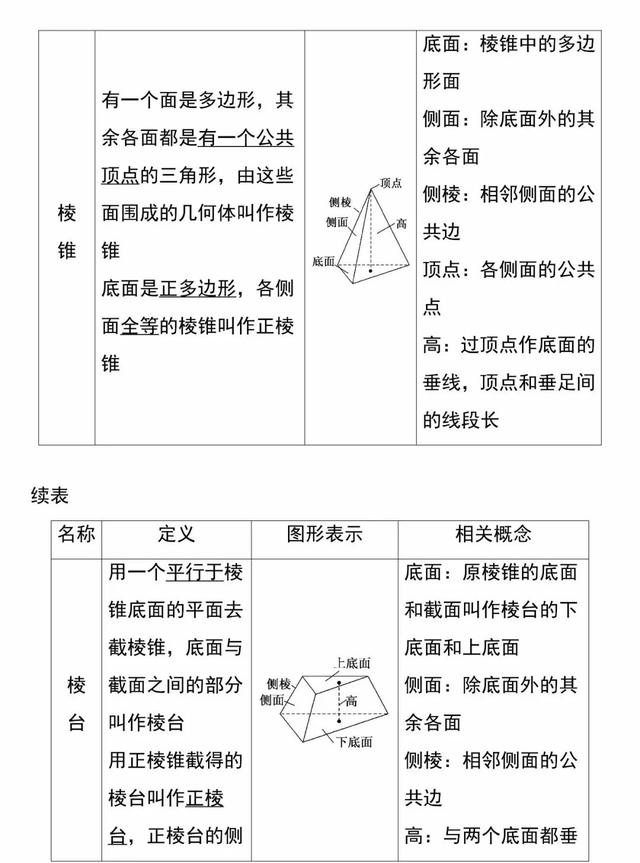 「必修二」高中数学必备知识点：1.1.2简单多面体