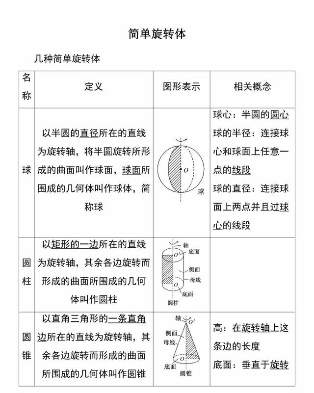 「必修二」高中数学必备知识点：1.1.1简单旋转体