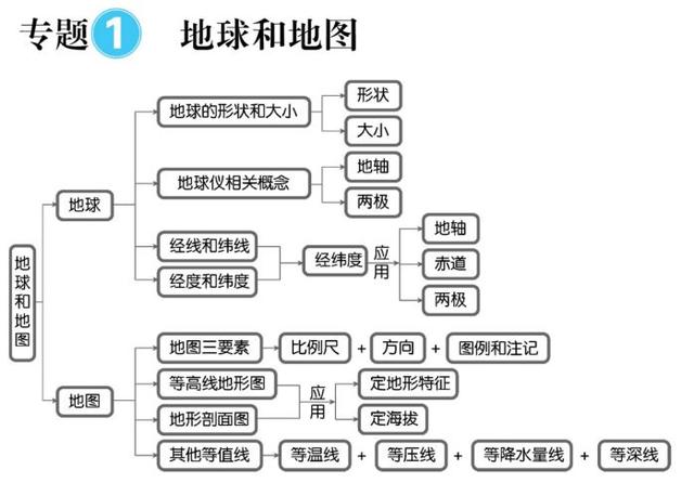 高中地理思维导图最全知识汇总，毫不犹豫的收藏了