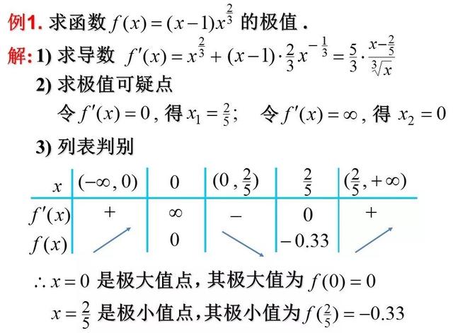 函数的极值与最值（数学学渣逆袭必会专题）