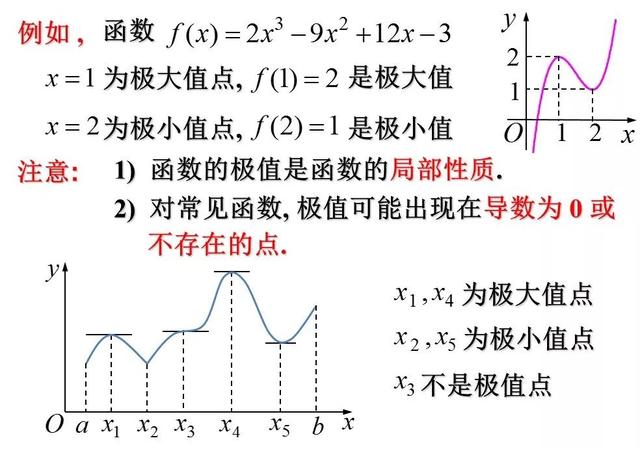 函数的极值与最值（数学学渣逆袭必会专题）