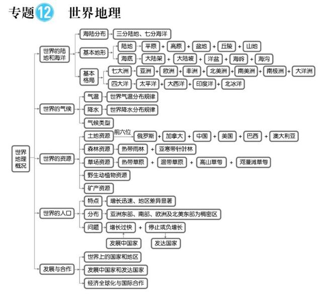 高中地理思维导图最全知识汇总，毫不犹豫的收藏了