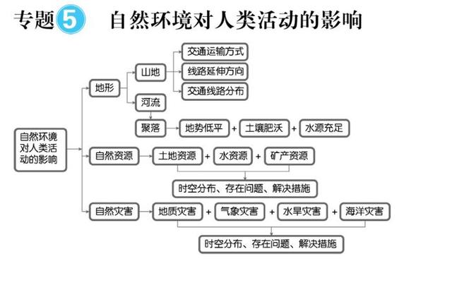 高中地理思维导图最全知识汇总，毫不犹豫的收藏了