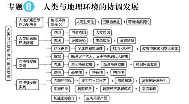 高中地理思维导图最全知识汇总，毫不犹豫的收藏了