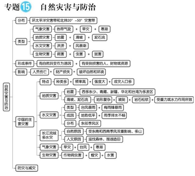 高中地理思维导图最全知识汇总，毫不犹豫的收藏了