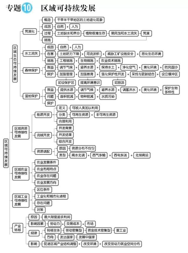 高中地理思维导图最全知识汇总，毫不犹豫的收藏了