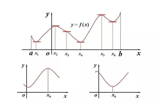函数的极值与最值（数学学渣逆袭必会专题）