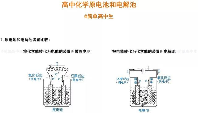 高中化学「原电池+电解池」最全知识梳理，给需要的你，