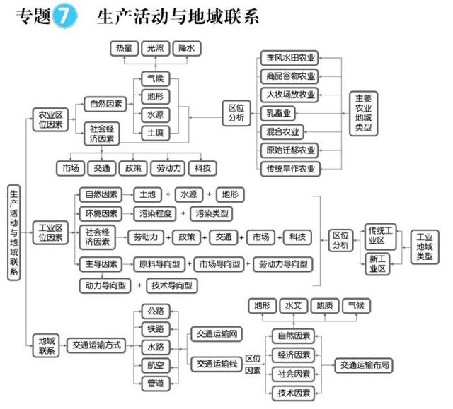 高中地理思维导图最全知识汇总，毫不犹豫的收藏了