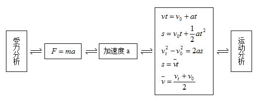 牛顿运动定律典型例题精讲，纯干货，赶快收藏