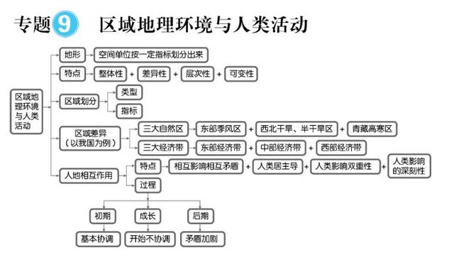 高中地理思维导图最全知识汇总，毫不犹豫的收藏了