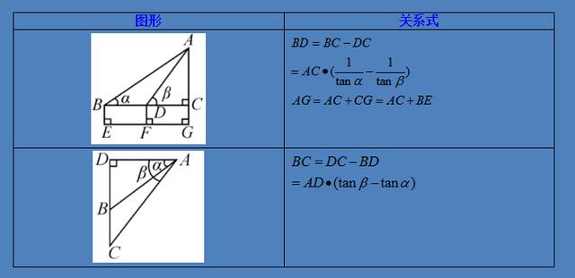 学会灵活运用四种三角函数模型解题，简单实用