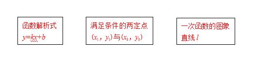 中考中《一次函数》常考的10个考点合集