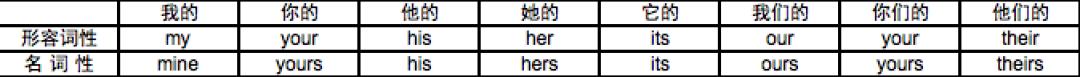 知识详解：小学英语语法归纳——代词