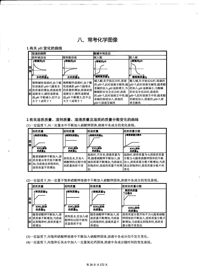 初中化学决胜中考-常考化学图像