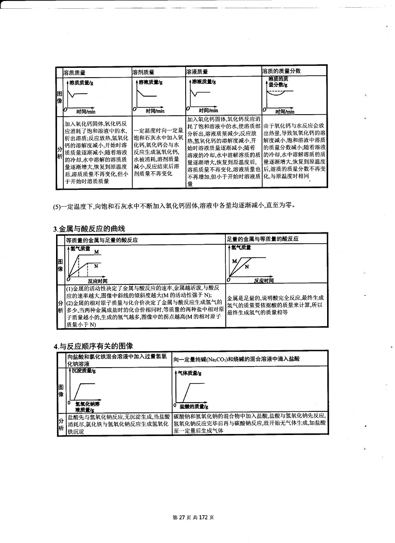 初中化学决胜中考-常考化学图像