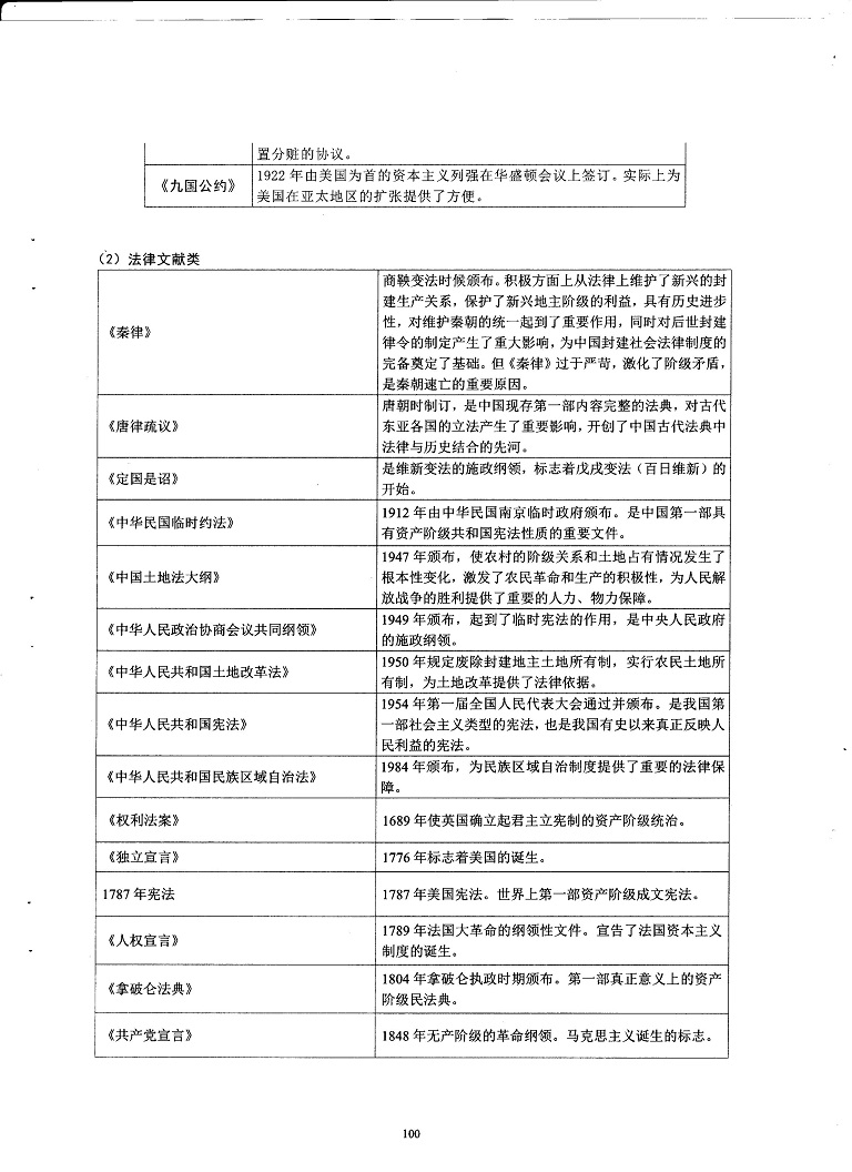 初中历史重点随堂笔记总结-法律文献