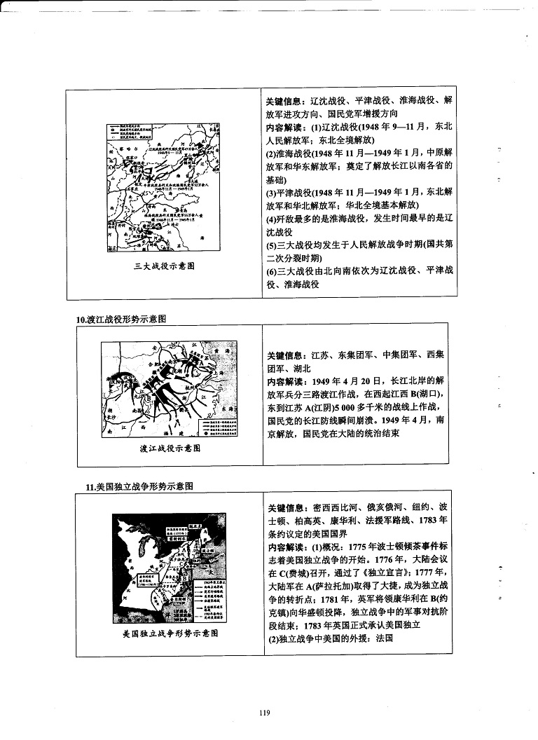 初中历史重点随堂笔记总结-战争战役类地图