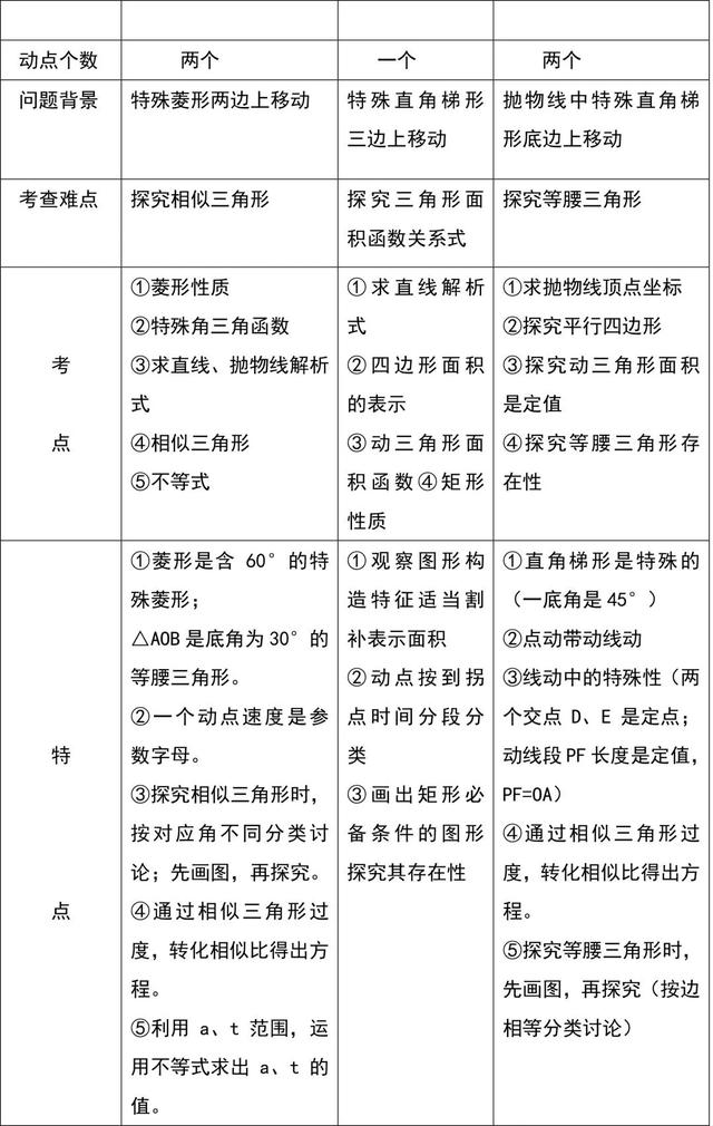 二次函数题型解题技巧总结