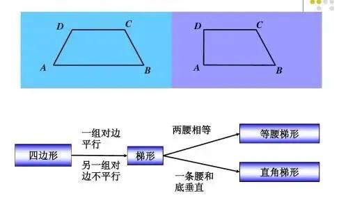 初中几何中梯形的添线与转化