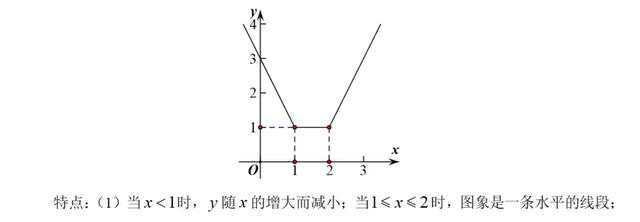 初高中数学衔接专题教程（9）——绝对值型函数的图像