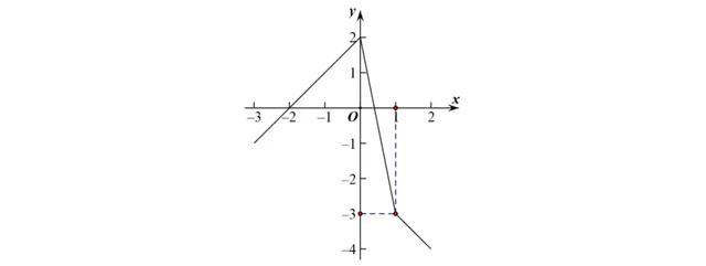 初高中数学衔接专题教程（9）——绝对值型函数的图像