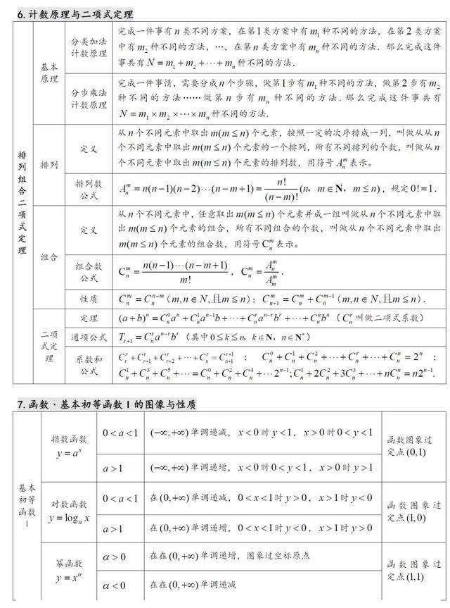 高中数学知识点汇总（27张表格）