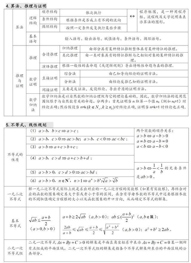 高中数学知识点汇总（27张表格）