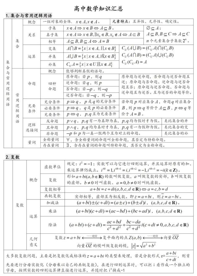 高中数学知识点汇总（27张表格）