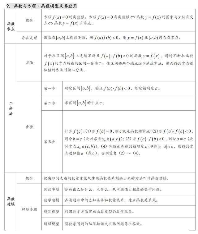 高中数学知识点汇总（27张表格）