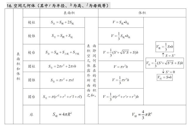 高中数学知识点汇总（27张表格）