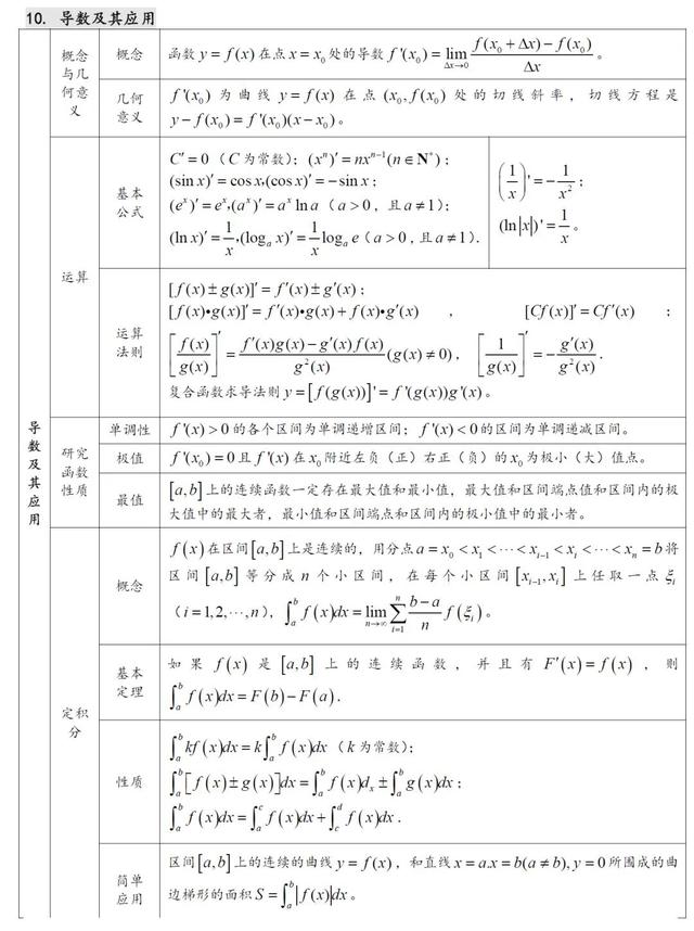 高中数学知识点汇总（27张表格）