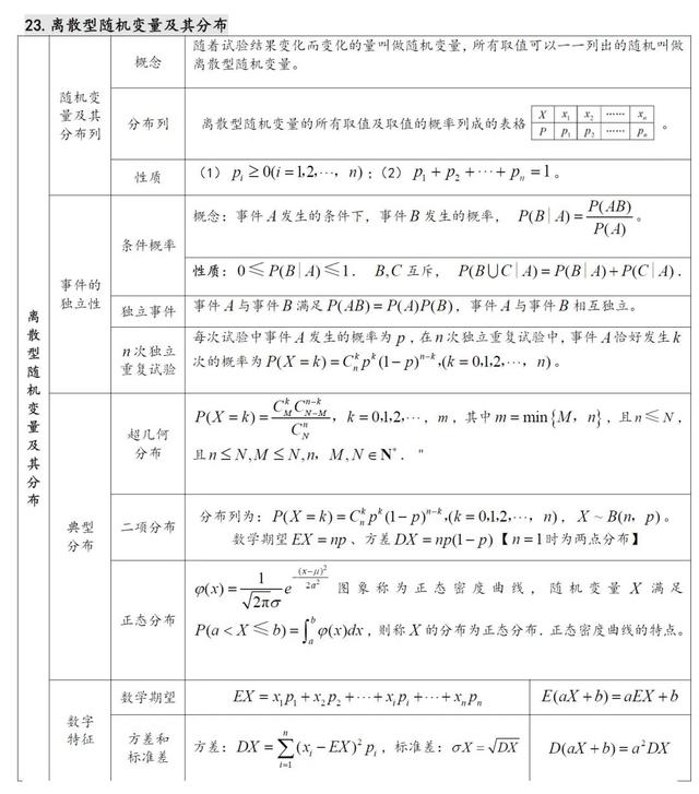 高中数学知识点汇总（27张表格）