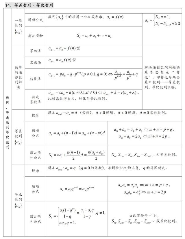 高中数学知识点汇总（27张表格）