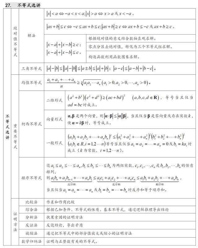 高中数学知识点汇总（27张表格）