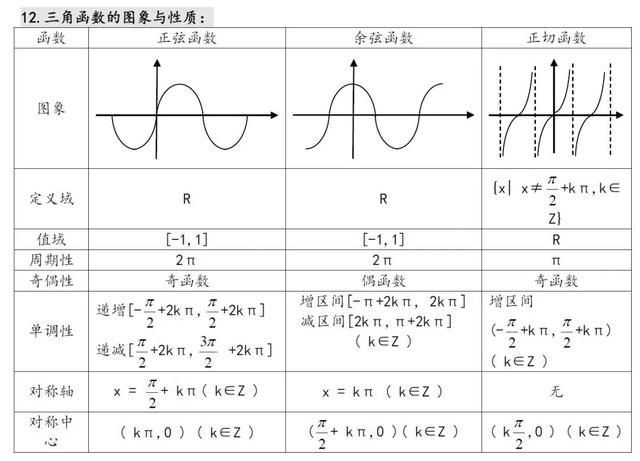 高中数学知识点汇总（27张表格）