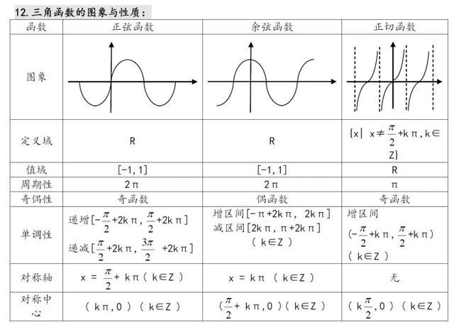 高中数学知识点汇总（27张表格）